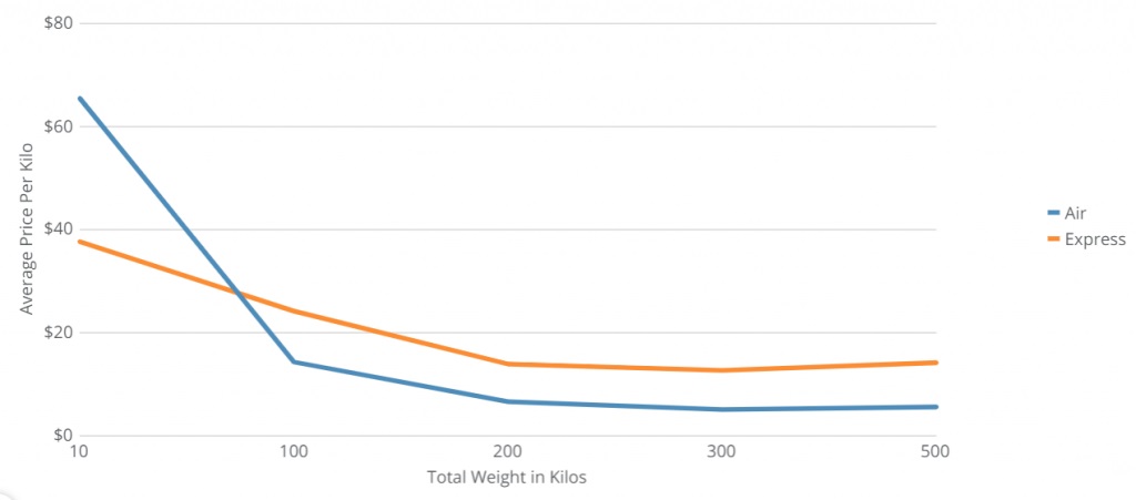 Air Freight Cost Comparison