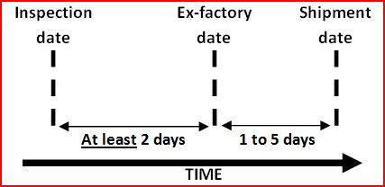 China Pre-shipment Inspection time
