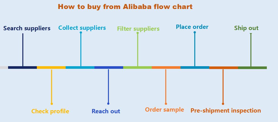 how to buy from alibaba flow chart
