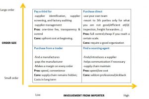 How to find a good china sourcing agent