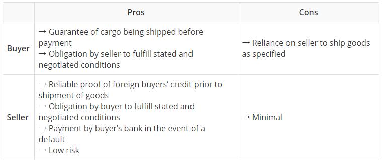 HOW TO SEND MONEY TO China LC payment