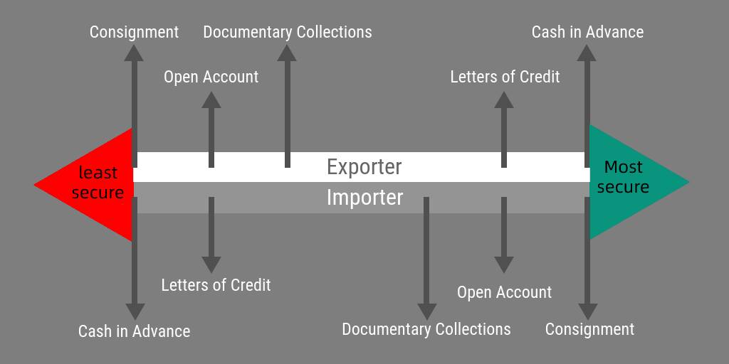 how to send money to china payment risks