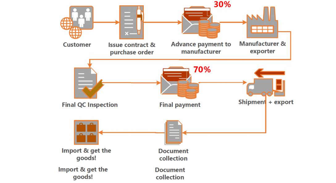 How to send money to China TT PAYMENT