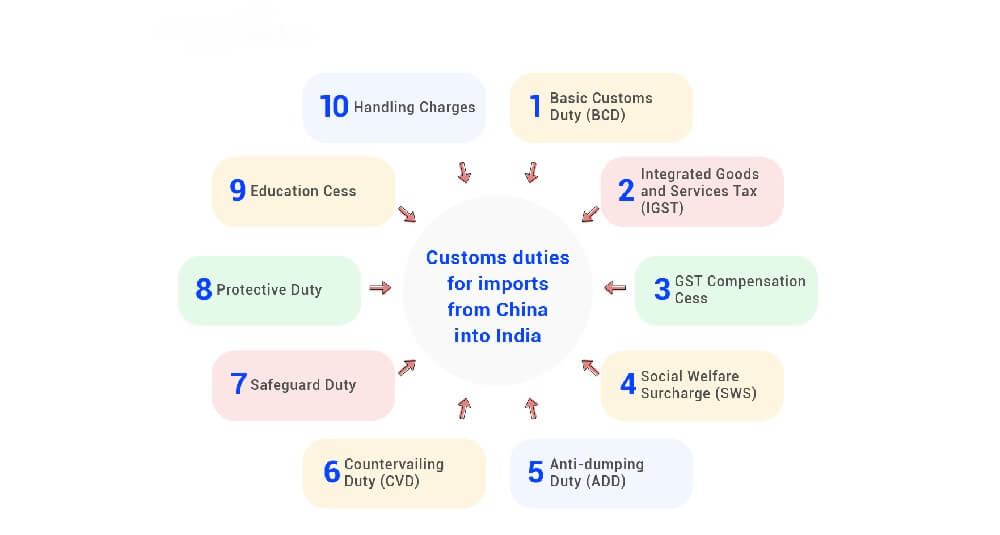import from China to india customs duties