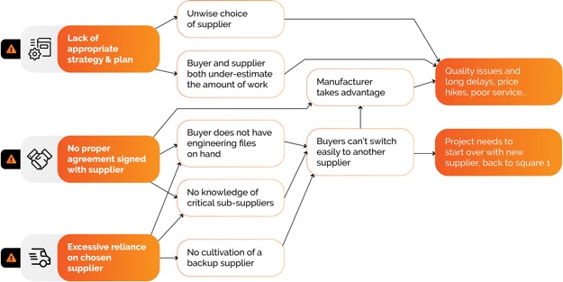 Manufacture a Product in China mistakes