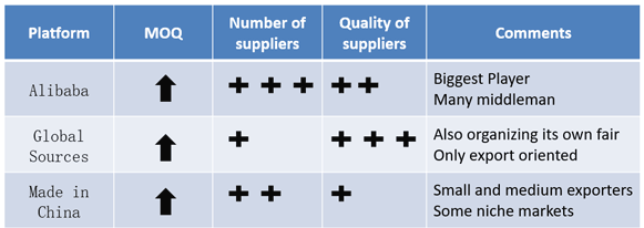 Alibaba vs Global Resources vs Made-in-China
