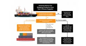 Chinese manufacturer Incoterms and Shipping Methods