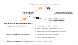 Steps for a China factory audit