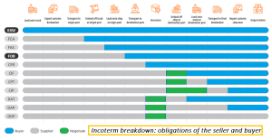 Incoterm-Alibaba Incoterm