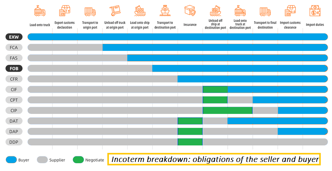 Incoterm-Alibaba Incoterm
