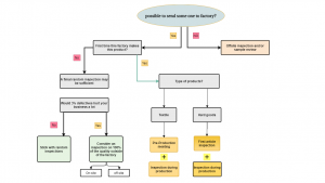 Product inspection service flow