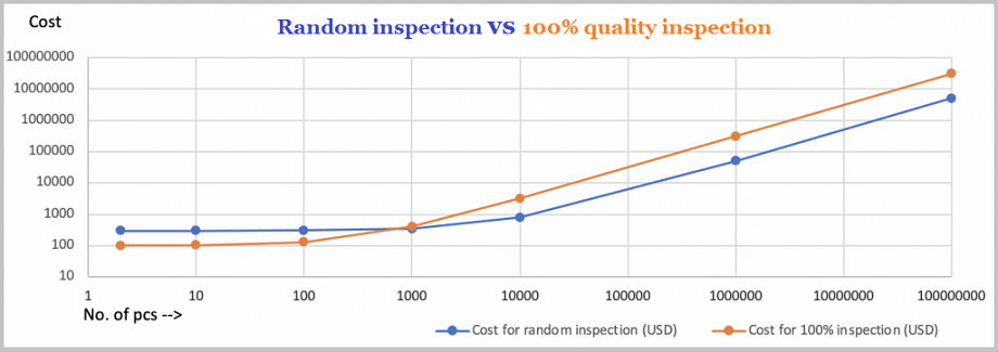 Random Inspection vs 100% Quality Inspection