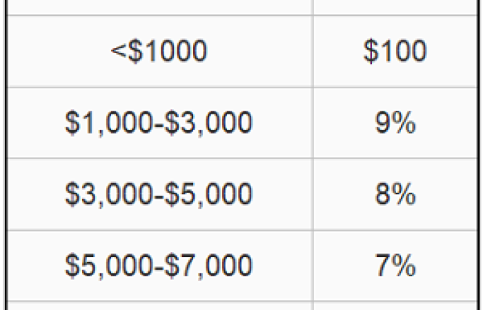 What is the Service Fee for China Sourcing Agent?
