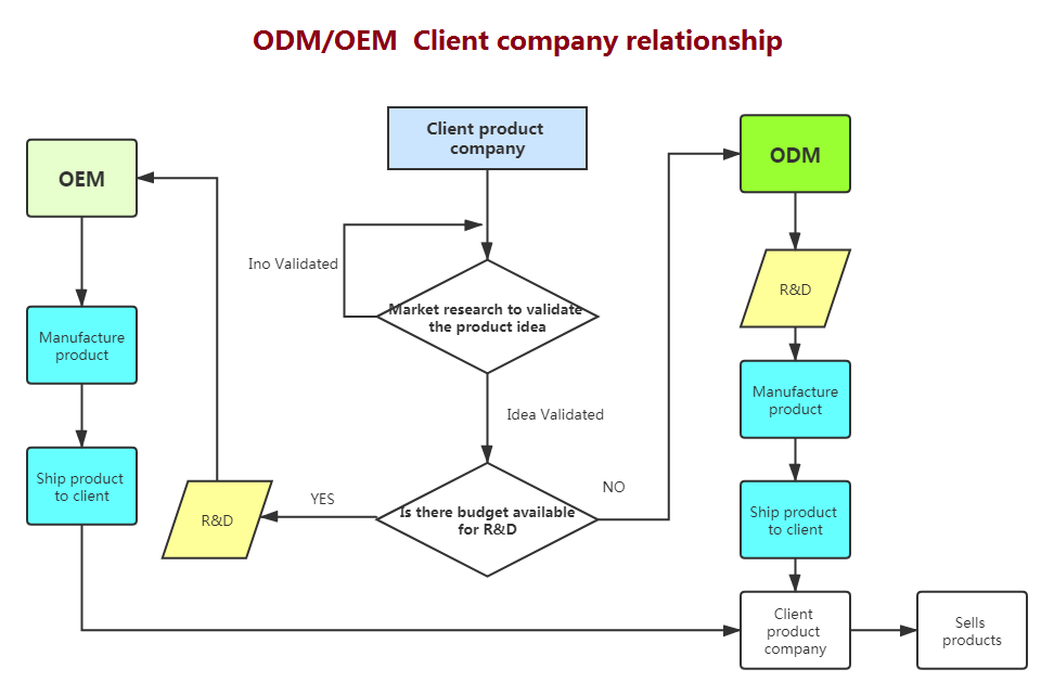 ODM/OEM difference